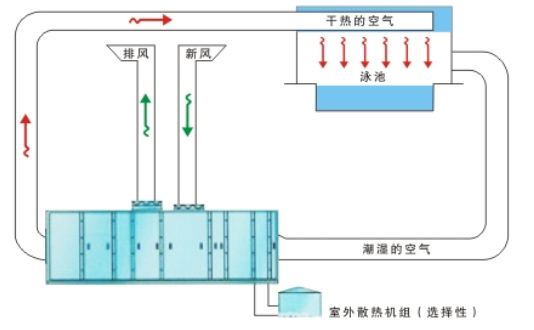 恒溫恒濕熱泵機組工作原理圖